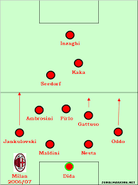 Teams Of The Decade 14 Milan 2002 07 Zonal Marking