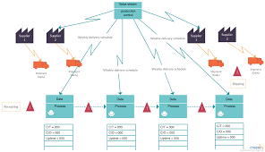 Value Stream Mapping Tutorial Value Stream Mapping Explained Value Stream Mapping Visual Map Streaming