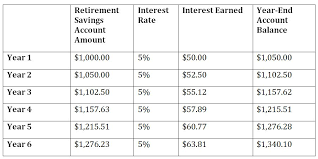 Compound Interest A Powerful Tool To Build Your Retirement