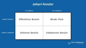 Johari Fenster Team Development Kay Schiefelbein In 2020 Kommunikationsmodelle Weiterbildung Erfolgsfaktoren