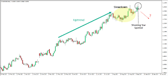 However, as with many candlestick signals, it's important to consider the candle's context. How To Trade The Shooting Star Candle Forexboat Trading Academy