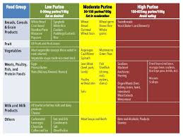 76 qualified low purine food chart