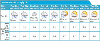 Xu thế thời tiết chính trong 3 ngày tết cổ truyền có thuận lợi để người dân vui xuân, chơi tết hay không, thưa ông? Dá»± Bao Thá»i Tiáº¿t Háº£i Phong 10 Ngay Tá»›i