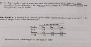 The average age at diagnosis of breast cancer is 61 years, and the majority of woman who die of breast cancer are age 65 years and older. Solved 10 The Relative Risk Of A 25 Year Old Woman Devel Chegg Com