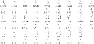 Alphabet meaning, definition, what is alphabet: Sobatha