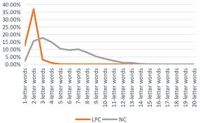 In grammar, a word used to describe a characteristic of a person, place or thing is known as an adjective. Frontiers Lexical Features Of Economic Legal Policy And News In China Since The Covid 19 Outbreak