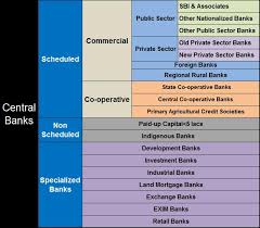 There are three types of retail banks. Technofunc Type Of Banks Different Types Of Banks In India Their Functions
