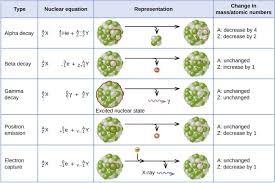 Each atom in a sample of material has an essentially random chance this means that as more of these atoms decay you have a lower rate of radioactive decay. Nuclear Chemistry Worksheet K In 2021 Chemistry Worksheets Chemistry Chemistry Review