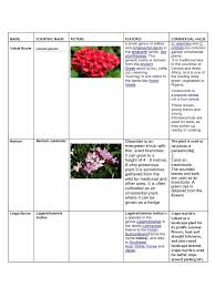 Maybe you would like to learn more about one of these? Plants Pdf Edible Plants Garden Plants