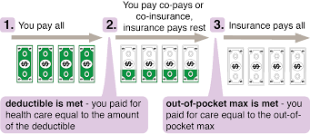 The percentage that your insurance company pays. How Health Insurance Works Money Matters
