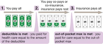 Your nyu health insurance plan will begin on your first date of employment, so we strongly encourage you to also purchase travel insurance to cover you before your start date if you are arriving in the us. How Health Insurance Works Money Matters