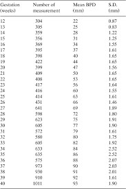 Ultrasound Assessment Of Fetal Biparietal Diameter And Femur