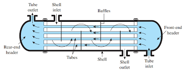 The hot liquid circulates in an enclosed area figure 6.10 provides a look into the shell and tube exchanger. All About Shell And Tube Heat Exchangers What You Need To Know