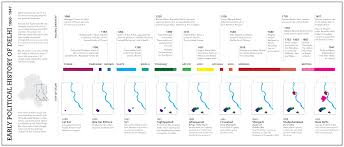 History Of Delhi Wikiwand History Of Delhi History Timeline