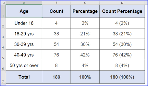 So 40 units present 40 x (100/150) = 26.66 % in this way we calculate the percentage increase or decrease. How To Calculate Percentage Increase Formula In Excel