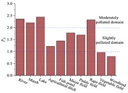The presence of unwanted materials such as dust and particles during the manufacturing and transportation time is called contamination. Water Free Full Text Heavy Metals Distribution Sources And Ecological Risk Assessment In Huixian Wetland South China Html