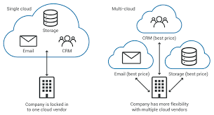 A hybrid cloud computing, comprised of private and public cloud. What Is Vendor Lock In Vendor Lock In And Cloud Computing Cloudflare