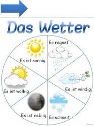 Das Wetter Roue De La Meteo Apprentissage De L Allemand Meteo Maternelle Allemand
