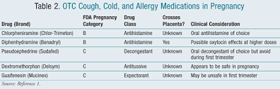 drugs in pregnancy do the benefits outweigh the risks