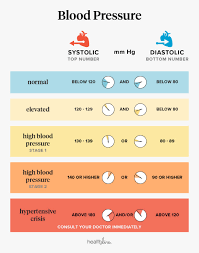 blood pressure readings explained