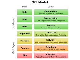 Seven Layers Of Osi Model With Their Working Osi Model Networking Basics Computer Basics