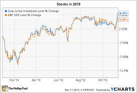 3 Things To Watch In The Stock Market This Week Financhill