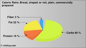 Nutrition Values Bread Chapati Or Roti Plain Commercially