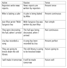 Tense Shift Active Voice Learn English Active Passive Voice