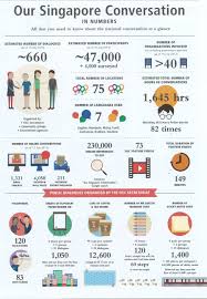 Our Singapore Conversation In Numbers Osc Ntuc Sg Snapshot Reflections Sentiment Whatsnext Infographic Sentimental Singapore