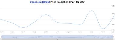 Doge price forecast for 2021 and beyond. Dogecoin Price Predictions How Much Will Doge Be Worth In 2021 And Beyond Trading Education