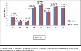 In conjunction with world diabetes day today, cap issued statistics showing that the incidence of diabetes has reached worrying levels in malaysia, with the incidence of diabetes has risen to 18.3 per cent, from only one to two per cent in 1960. Impact Of Patient Education On Health Related Quality Of Life Of Diabetic Foot Ulcer Patients A Randomized Study Clinical Epidemiology And Global Health