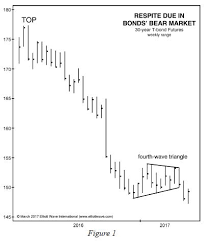 can a chart pattern help you catch a strong bond rally yes