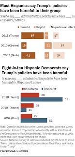 Latino Views Of Trump Pew Research Center