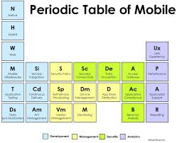The Periodic Table Of Mobile