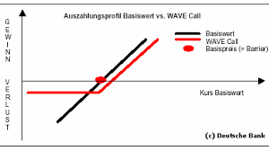 Deutsche bank can adjust to your needs, allowing you to move if you need to carry out operations from around the world, you can use the deutsche bank online service, which comprises two remote. Optionsscheine Hebelzertifikate Nur Fur Den Risikobereiten Anleger Fonds Mehr Faz