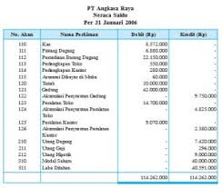 Pengertian dan kegunaan neraca saldo setelah penutupan. Penutupan Siklus Akuntansi Jurnal Neraca Saldo Pembalik Beban Pendapatan Kuliahkechina Com