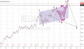 Reliance Power Share Price Future Do You Think The