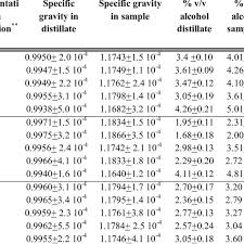 Determination Of Alcohol Levels With Specific Gravity Method