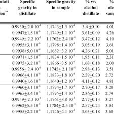 determination of alcohol levels with specific gravity method