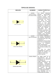 El fotodiodo se parece mucho a un diodo semiconductor común, pero tiene una característica que lo hace muy especial: Tipos De Diodos Tabla Con Clasificacion Docsity
