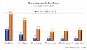 Malaysia unemployment rate is updated monthly, available from jan 2016 to may 2020, with an average rate of 3.40 %. Pre And Post Coronavirus Unemployment Rates By State Industry Age Group And Race