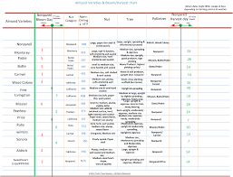 Almond Varieties Bloom Harvest Chart Tudor Trees Nursery