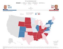 Cgtn Democrat Joe Biden Is Leading With 131 Electoral Votes While Incumbent President Donald Trump Is At 92 According To Ap A U S Presidential Candidate Requires 270 Electoral Votes To Win