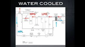 Check spelling or type a new query. How A Chiller Works Water Cooled Refrigeration Youtube