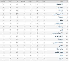 الاتحاد السكندرى يحتل المركز الرابع في جدول ترتيب الدوري المصري برصيد 27 نقطة يستضيف نادي إف سى مصر نظيره فريق سموحة، فى تمام الخامسة مساء اليوم السبت إف سى مصر تراجع للمركز الأخير فى جدول ترتيب الدورى المصري، بعد أن نال خمس هزائم متتالية. Ø¬Ø¯ÙˆÙ„ ØªØ±ØªÙŠØ¨ Ø§Ù„Ø¯ÙˆØ±Ù‰ Ø§Ù„Ù…ØµØ±Ù‰ Ø§Ù„ÙŠÙˆÙ… Ø§Ù„Ø§Ø­Ø¯ 12 11 2017 ØµÙˆØª Ø§Ù„Ø£Ù…Ø©