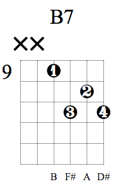 B7 Guitar Chord Charts Variations Guitarlessons Org Guitar Chords B7 Guitar Chord Guitar Chord Chart