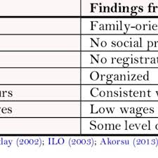 Compliance to the following : Pdf Employment Relations In The Informal Sector A Need For Redefinition