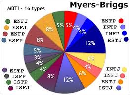 four temperament profiles of the 16 myers briggs personality