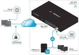 Now login to your router and look for a menu called 'port forwarding' (sometimes it will be under an application and gaming menu). Edgerouter Port Forwarding Ubiquiti Support And Help Center