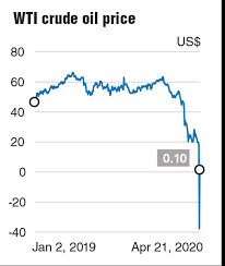 Wti crude futures are also traded on the intercontinental exchange (ice) with symbol t and priced in dollars and cents per barrel. Plunge In Crude Oil Price Is Not The End Of The World Ocbc The Edge Markets
